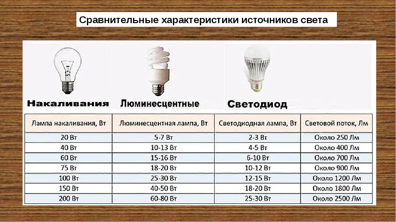 Сколько потребляет лампа дневного света старого образца